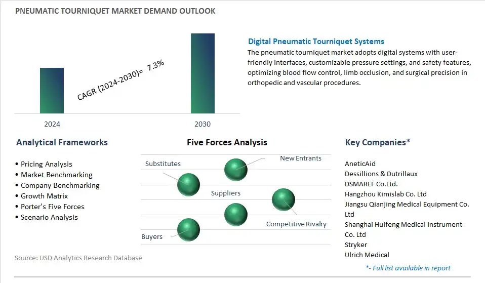 Pneumatic Tourniquet Industry- Market Size, Share, Trends, Growth Outlook